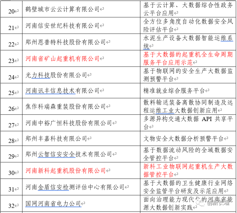 河南新科入选2022年河南省大数据产业发展试点示范项目